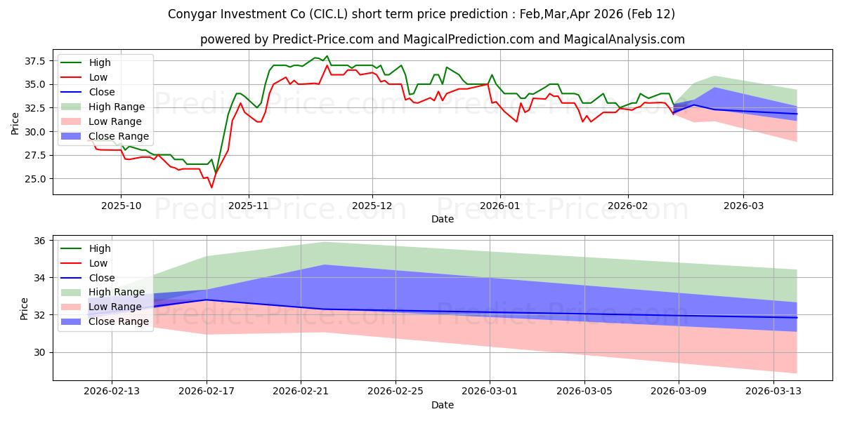 Maximale en minimale CONYGAR INVESTMENT COMPANY PLC  korte termijn prijsvoorspelling voor Feb,Mar,Apr 2026