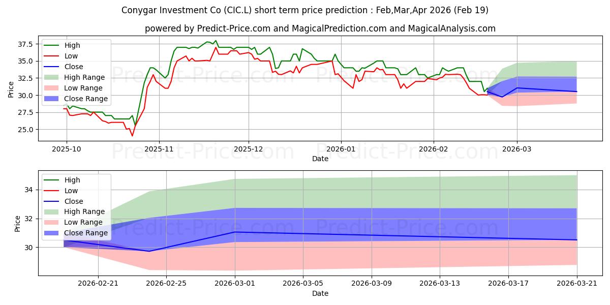 CONYGAR INVESTMENT COMPANY PLC の短期価格予測の最大と最小値Mar,Apr,May 2026