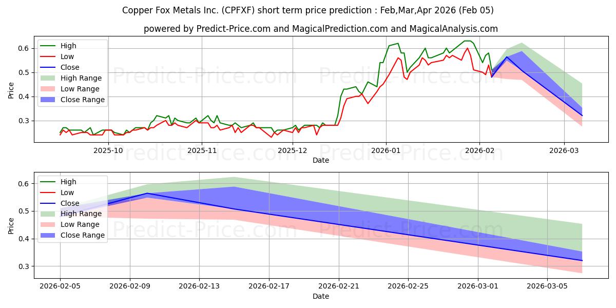 حداکثر و حداقل پیش‌بینی قیمت کوتاه مدت COPPER FOX METALS INC برای Feb,Mar,Apr 2026