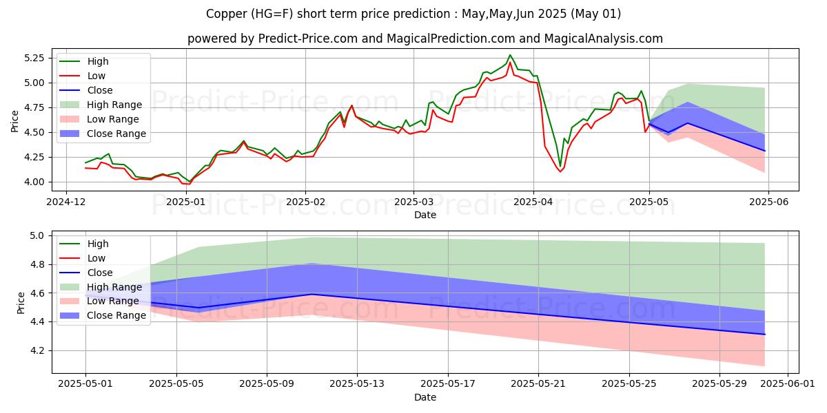 Copper  (HG) Price Prediction Using Artificial Intelligence