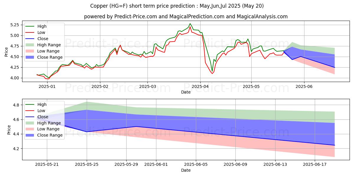 Predicción de precio de COBRE (HG) utilizando inteligencia artificial