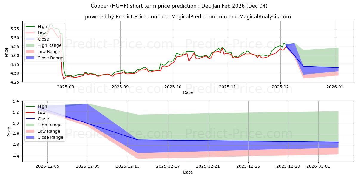 Previsão de Preço de COBRE (HG) Usando Inteligência Artificial