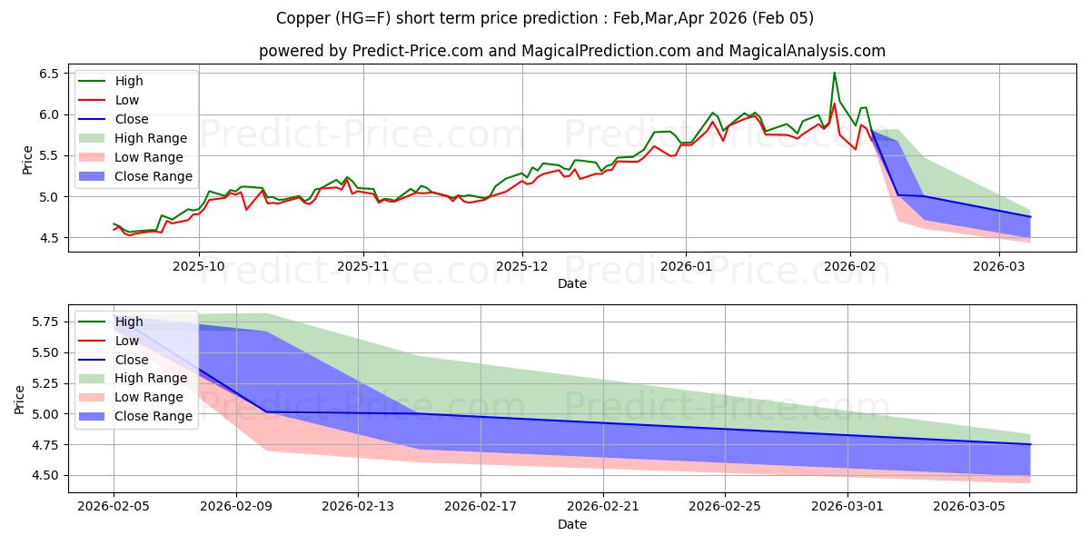 Maximala och minimala KOPPAR kortsiktiga prisprognos för Feb,Mar,Apr 2026