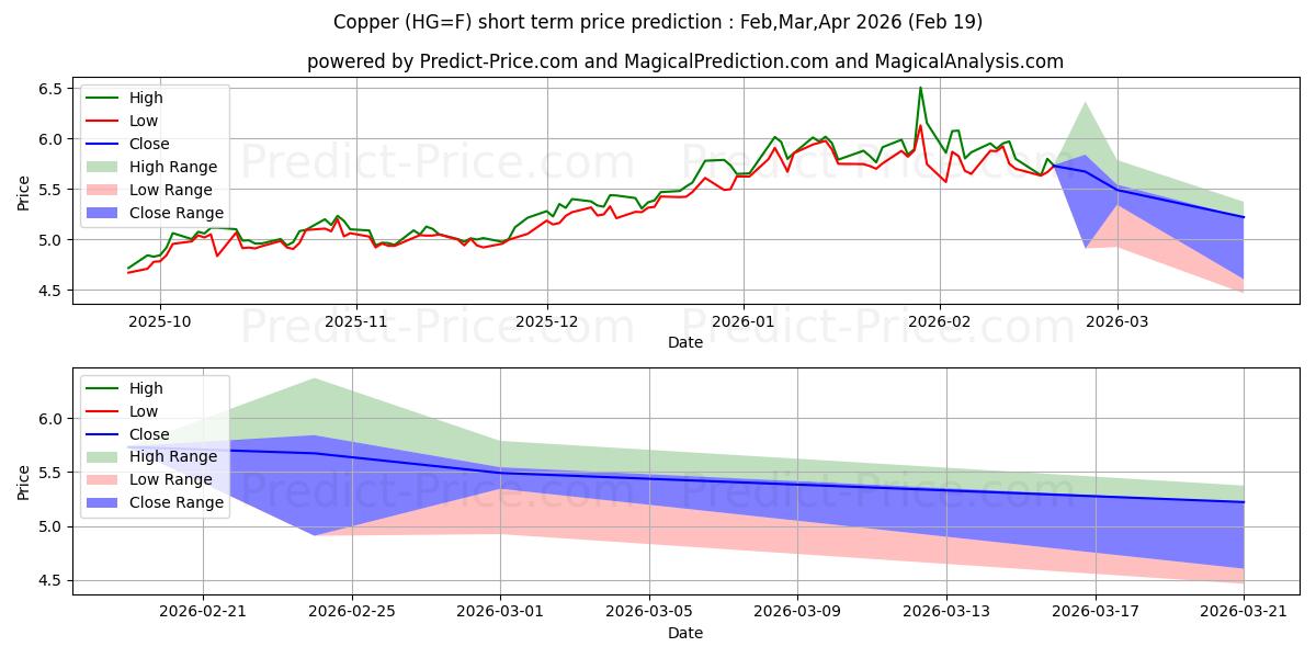 Maximum and minimum Copper  short-term price forecast for Mar,Apr,May 2026