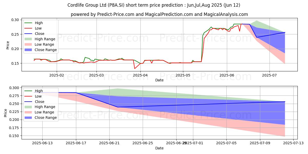 Cordlife 단기 가격 예측의 최대 및 최소 값 Jul,Aug,Sep 2025