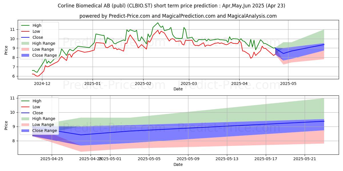Maximum and minimum Corline Biomedical AB short-term price forecast for May,Jun,Jul 2025