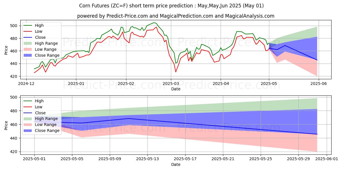 Maximum and minimum Corn Futures short-term price forecast for May,Jun,Jul 2025