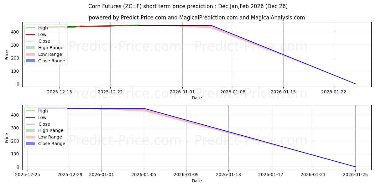 Maximum and minimum Corn Futures short-term price forecast for Jan,Feb,Mar 2026