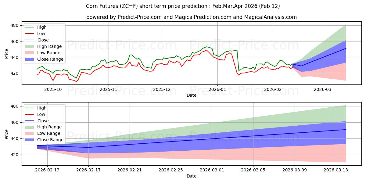 Maximala och minimala MAJS kortsiktiga prisprognos för Feb,Mar,Apr 2026