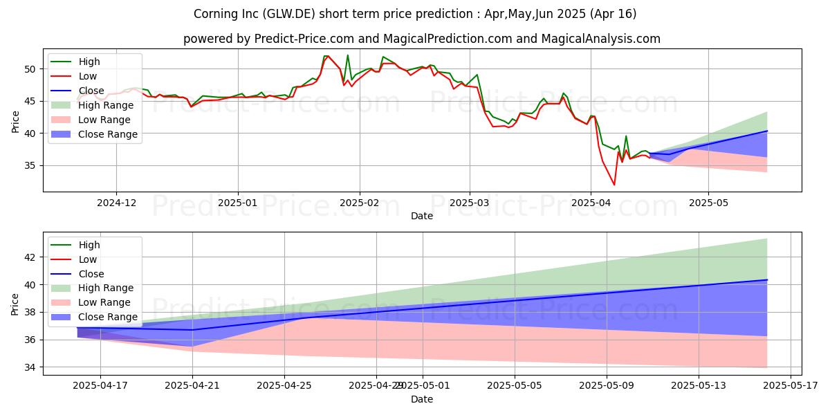 Previsão de preço de curto prazo CORNING INC.  DL -,50 máxima e mínima para May,Jun,Jul 2025