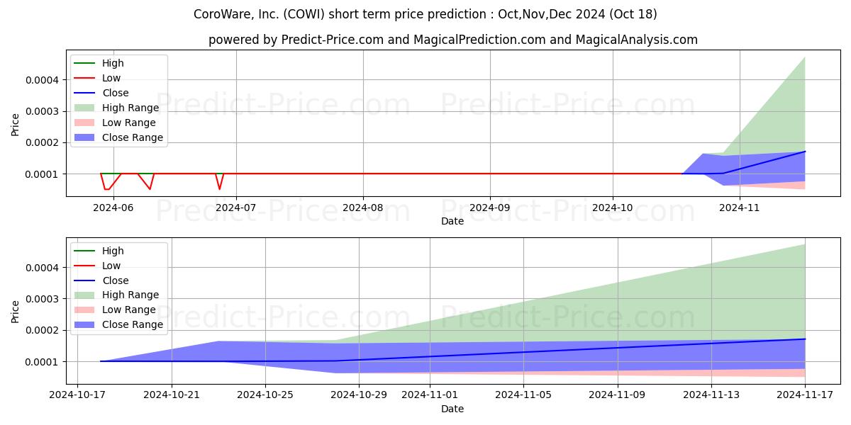 Maximum and minimum COROWARE INC short-term price forecast for Nov,Dec,Jan 2025