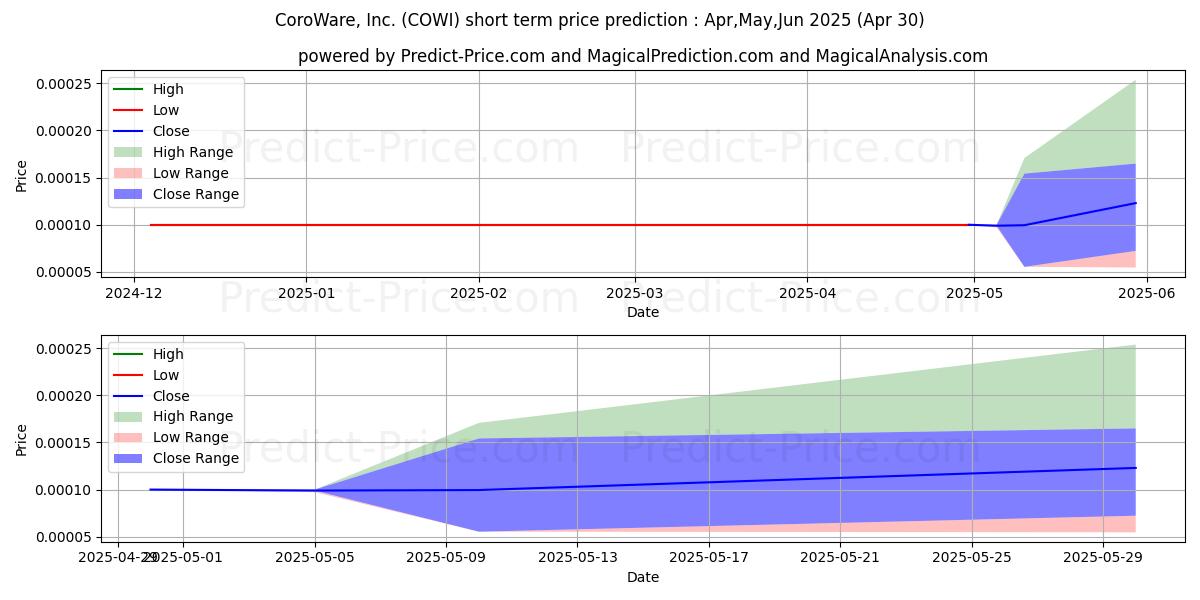 Preisvorhersage für COROWARE INC (COWI) mithilfe von künstlicher Intelligenz