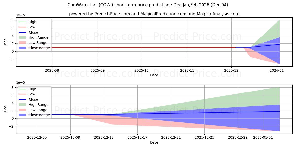 Prisprediktion av COROWARE INC (COWI) med hjälp av artificiell intelligens