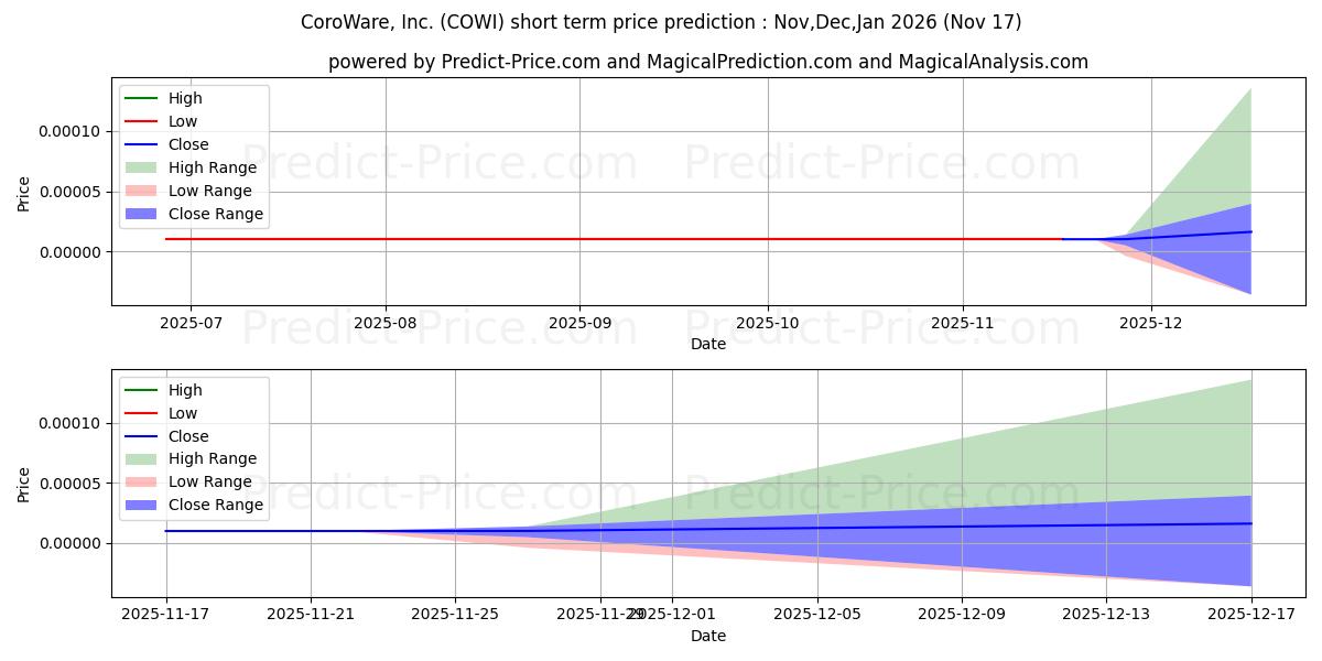 Maximum and minimum COROWARE INC short-term price forecast for Dec,Jan,Feb 2026