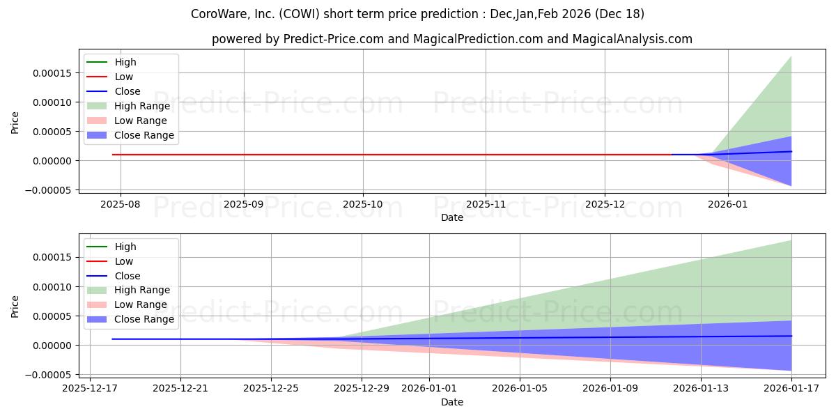 Maximum and minimum COROWARE INC short-term price forecast for Jan,Feb,Mar 2026