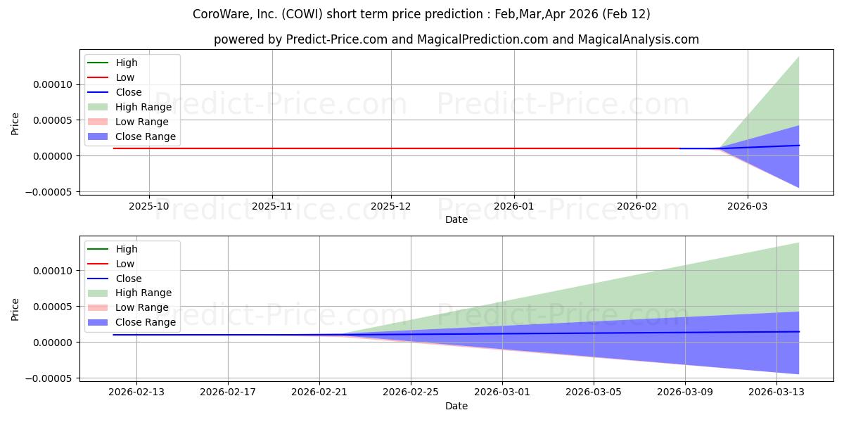 Maximale en minimale COROWARE INC korte termijn prijsvoorspelling voor Mar,Apr,May 2026