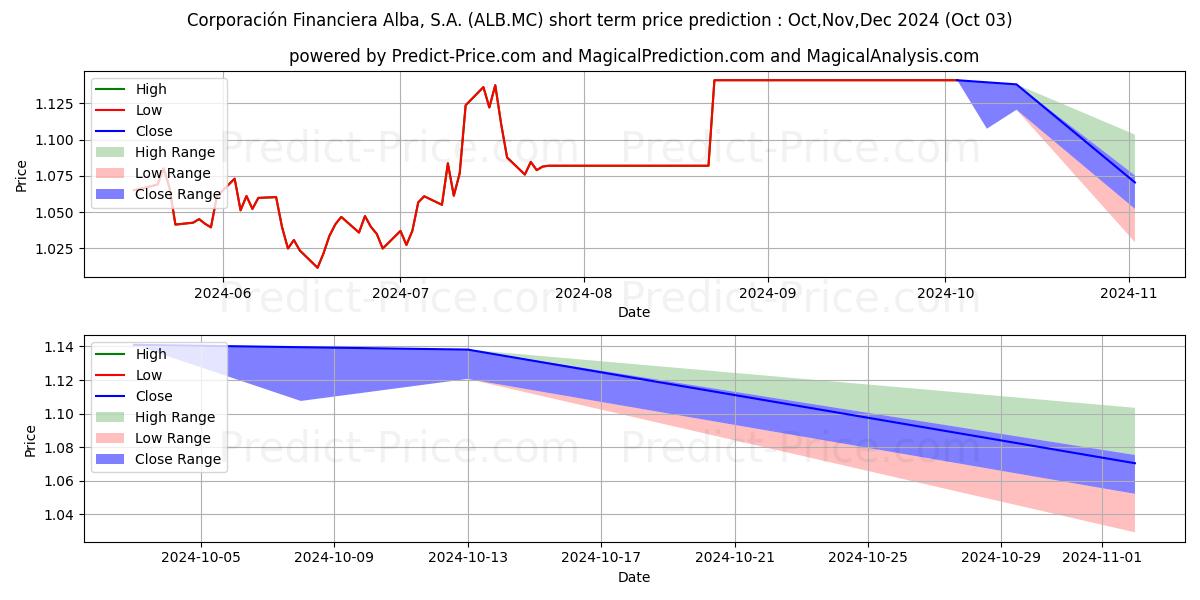 最大和最小的CORPORACION FINANCIERA ALBA S.A短期价格预测为Oct,Nov,Dec 2024