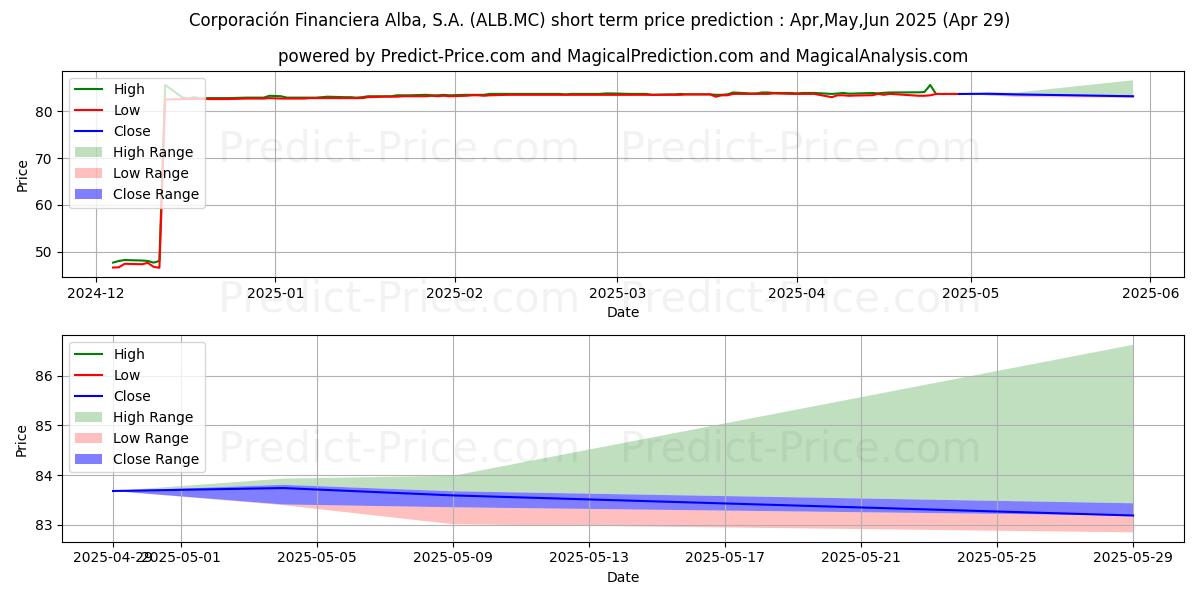 Maximum and minimum CORPORACION FINANCIERA ALBA S.A short-term price forecast for May,Jun,Jul 2025