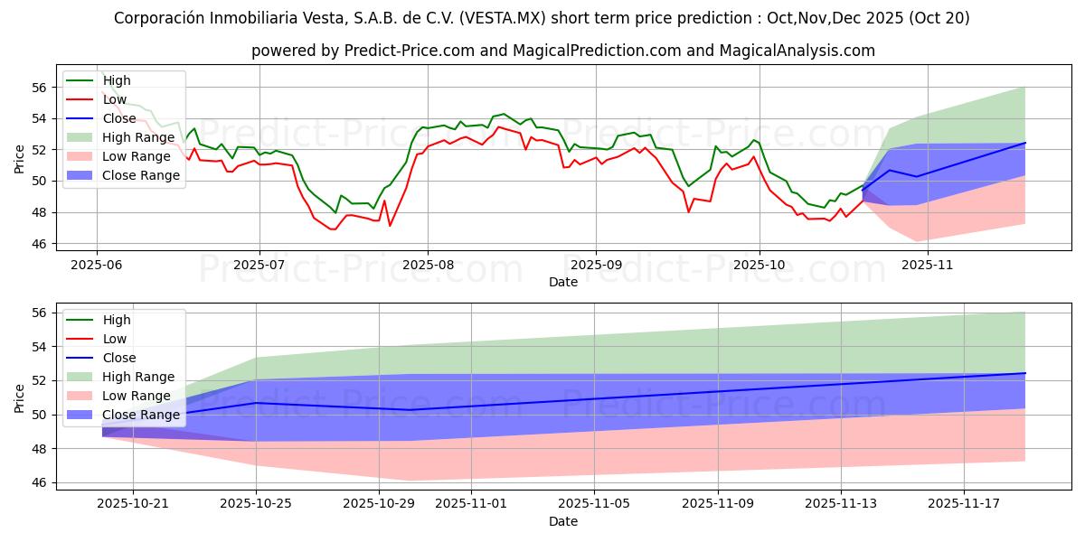 Максимальный и минимальный краткосрочный прогноз цены CORPORACION INMOBILIARIA VESTA  для Nov,Dec,Jan 2026