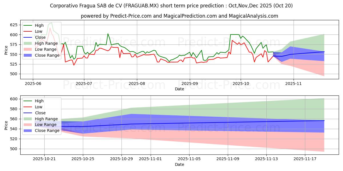 Максимальный и минимальный краткосрочный прогноз цены CORPORATIVA FRAGUA SAB DE CV для Nov,Dec,Jan 2026