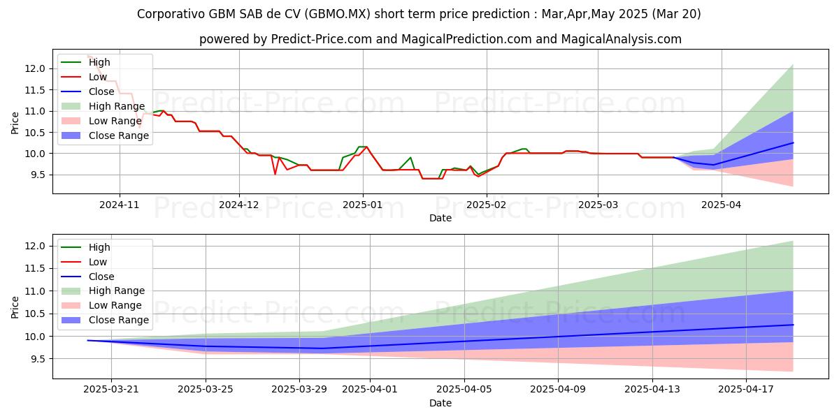 Maksimale og minimale prisforudsigelser på kort sigt for CORPORATIVO GBM SAB DE CV