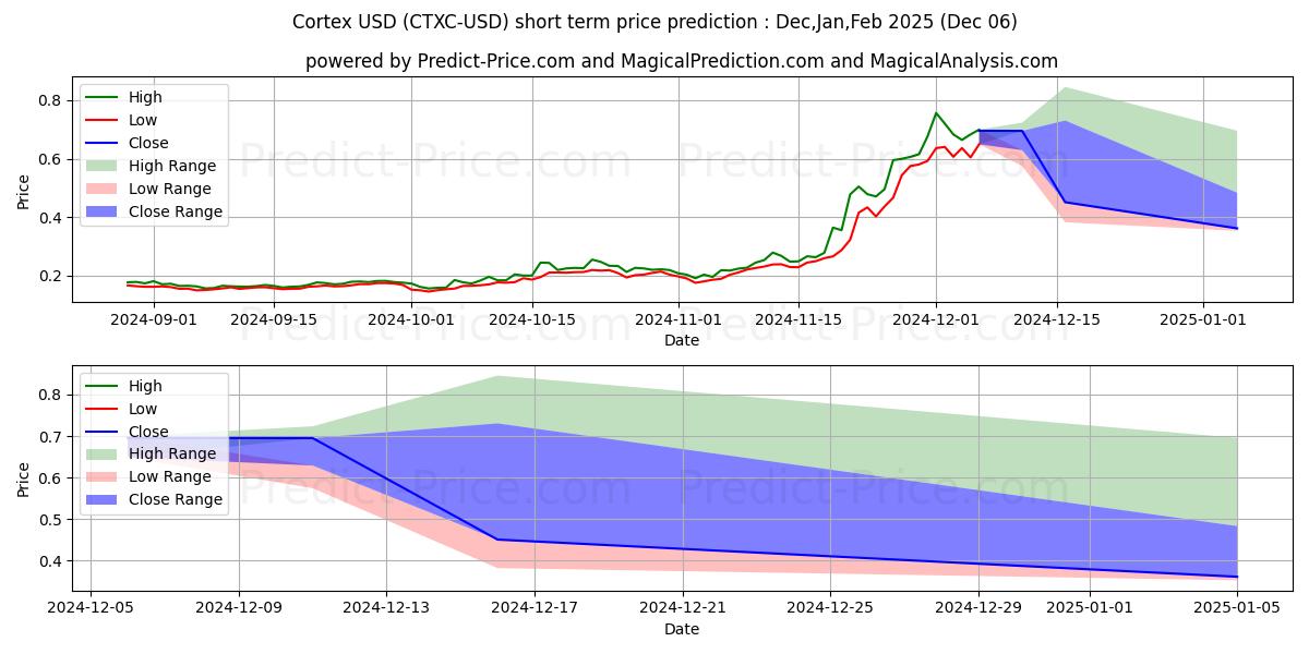 Pronóstico de precio a corto plazo máximo y mínimo de Corteza para Dec,Jan,Feb 2025