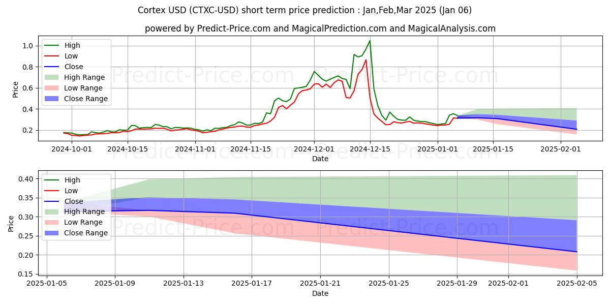 Maximum and minimum Cortex short-term price forecast for Jan,Feb,Mar 2025