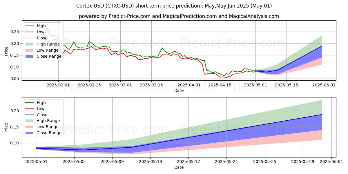 Maximum and minimum Cortex short-term price forecast for May,Jun,Jul 2025