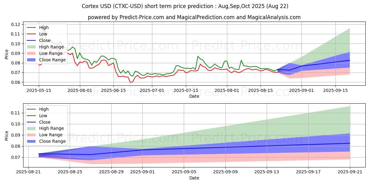 Pronóstico de precio a corto plazo máximo y mínimo de Corteza para Aug,Sep,Oct 2025