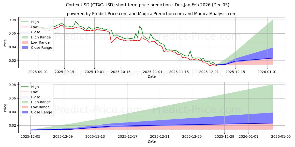 Maximum and minimum Cortex short-term price forecast for Nov,Dec,Jan 2026