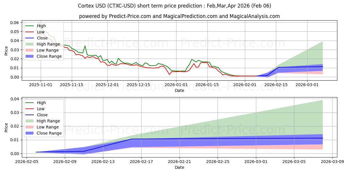 Korteks kısa vadeli fiyat tahmini için maksimum ve minimum
