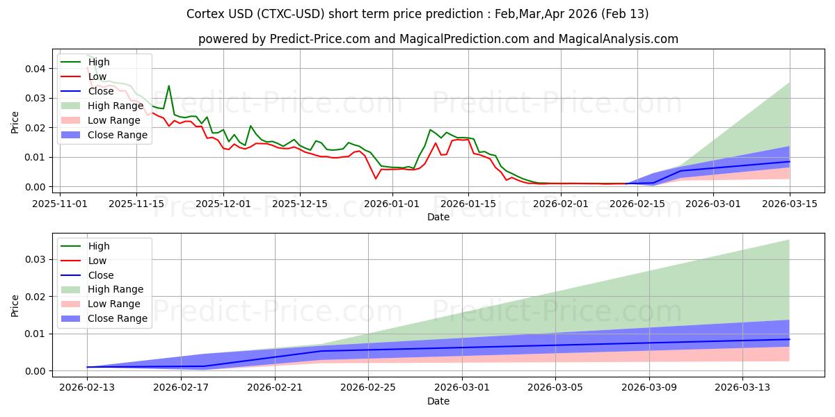 حداکثر و حداقل پیش‌بینی قیمت کوتاه مدت قشر برای Mar,Apr,May 2026