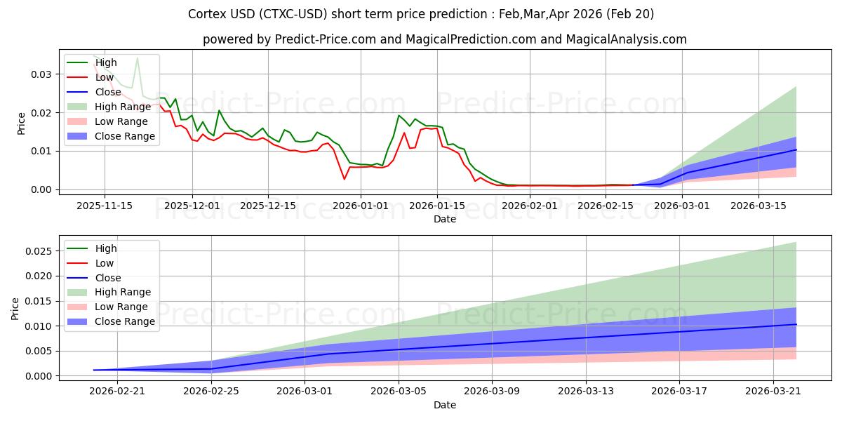 Previsão de preço de curto prazo Córtex máxima e mínima para Mar,Apr,May 2026