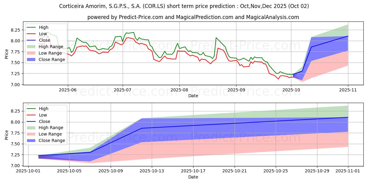 CORTICEIRA AMORIM 단기 가격 예측의 최대 및 최소 값 Oct,Nov,Dec 2025