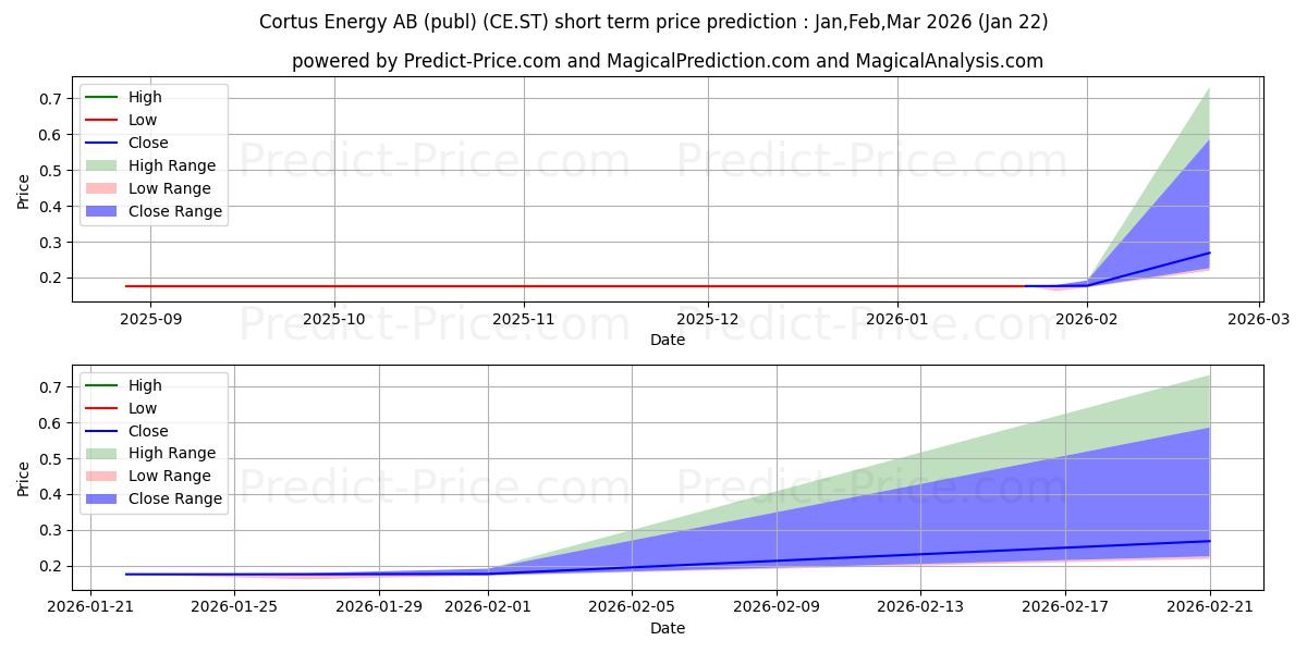 توقع أقصى وأدنى سعر قصير المدى لـ Cortus Energy AB في Feb,Mar,Apr 2026