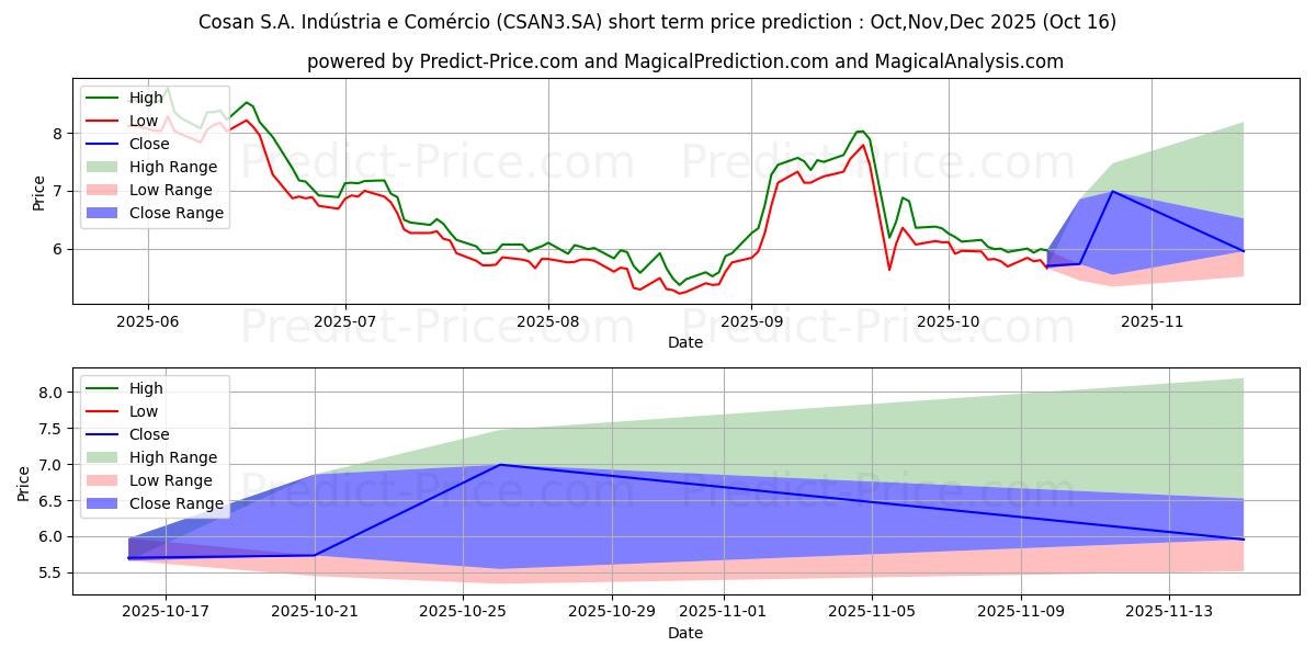 Maximum and minimum COSAN       ON      NM short-term price forecast for Nov,Dec,Jan 2026