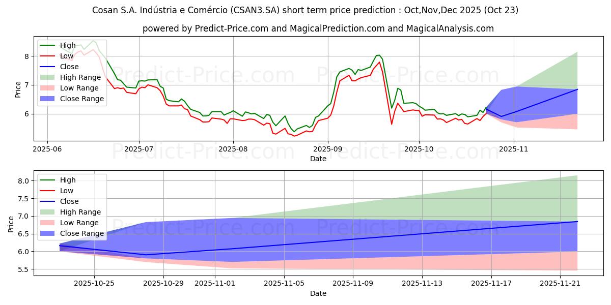 Maximum and minimum COSAN       ON      NM short-term price forecast for Nov,Dec,Jan 2026