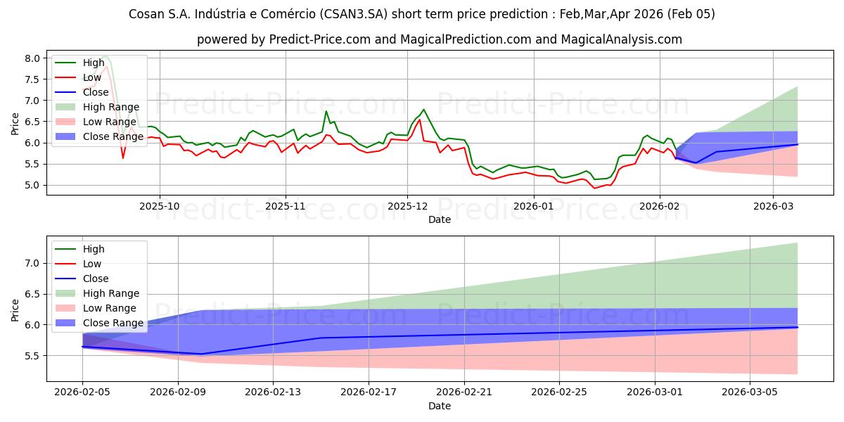 توقع أقصى وأدنى سعر قصير المدى لـ COSAN       ON      NM في Feb,Mar,Apr 2026