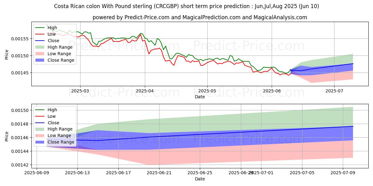 Maximum and minimum Costa Rican colon With Pound sterling short-term price forecast for Jun,Jul,Aug 2025