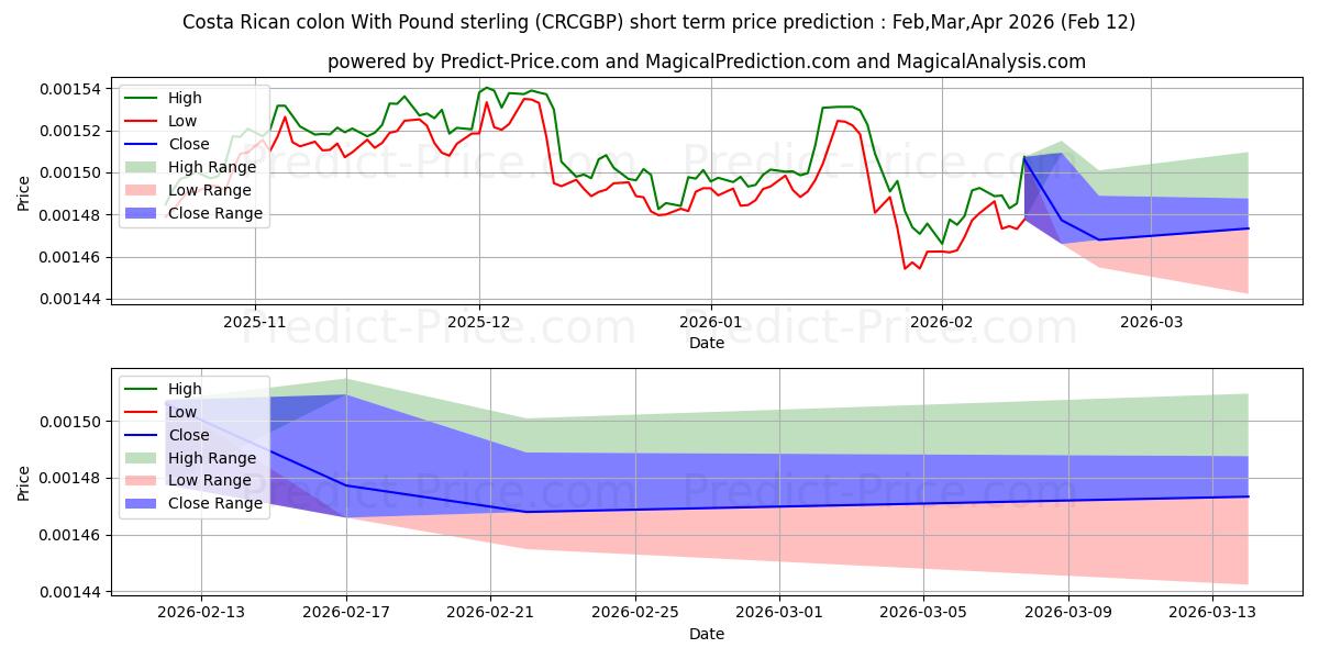 Prévision du prix à court terme maximum et minimum pour Colon costaricain avec livre sterling