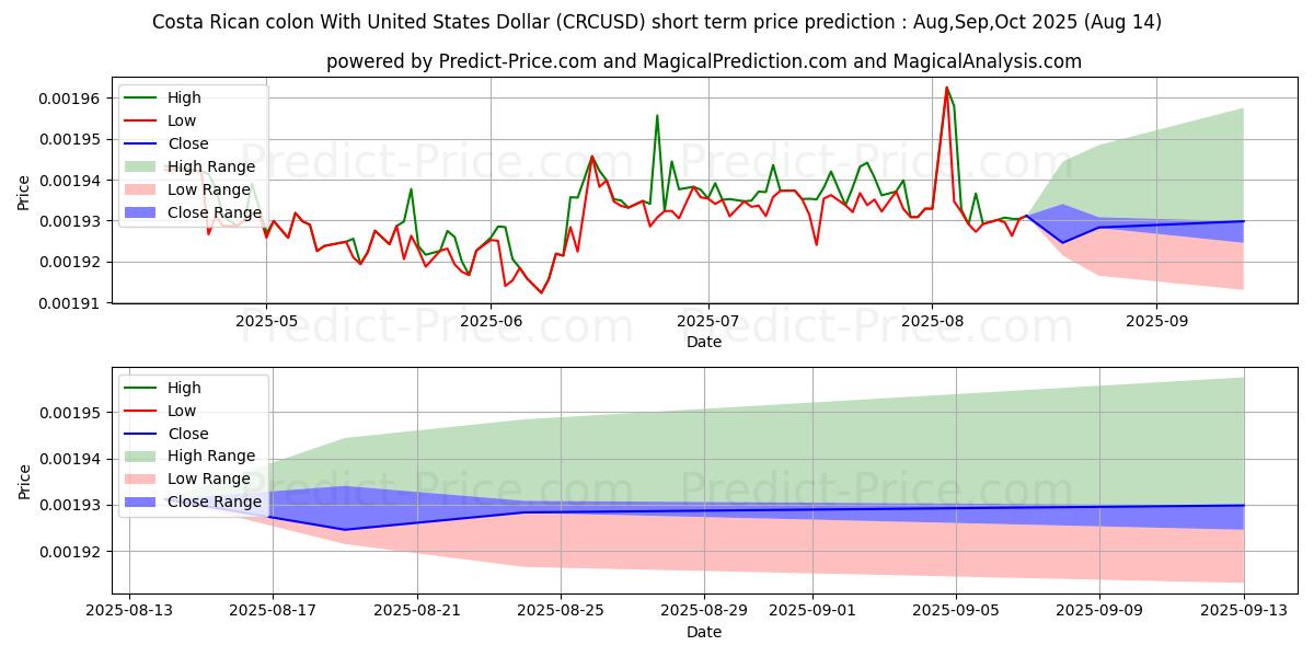 Maximale en minimale Costa Ricanischer Doppelpunkt mit US-Dollar korte termijn prijsvoorspelling voor Sep,Oct,Nov 2025