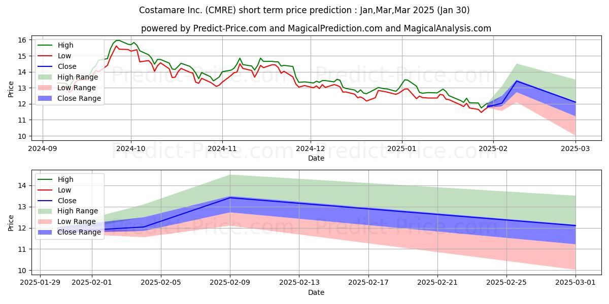 Maximum and minimum Costamare Inc. short-term price forecast for Feb,Mar,Apr 2025