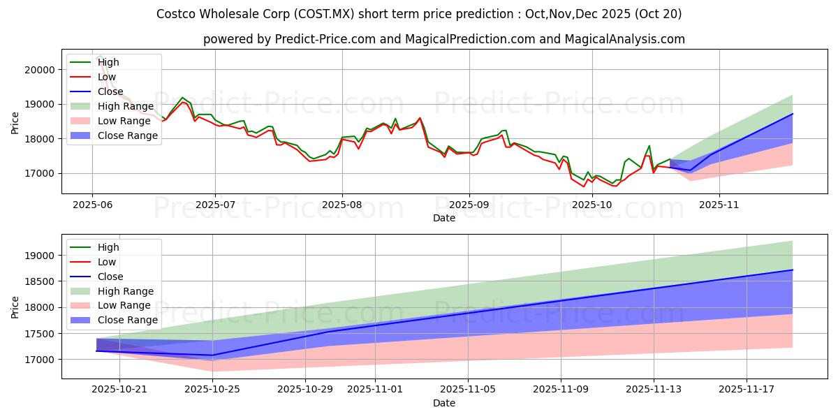 Previsione del prezzo massimo e minimo a breve termine per COSTCO WHOLESALE CORP