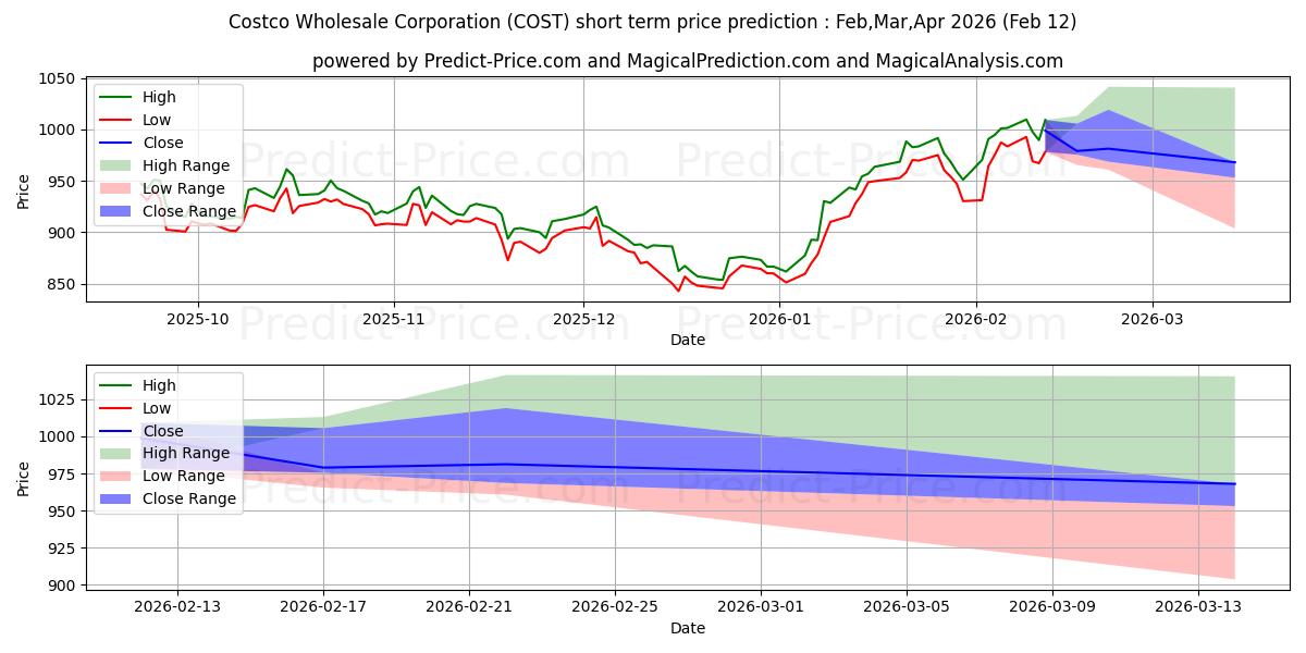 Previsione del prezzo massimo e minimo a breve termine per Costco Wholesale Corporation