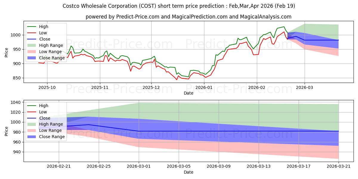 Previsione del prezzo massimo e minimo a breve termine per Costco Wholesale Corporation