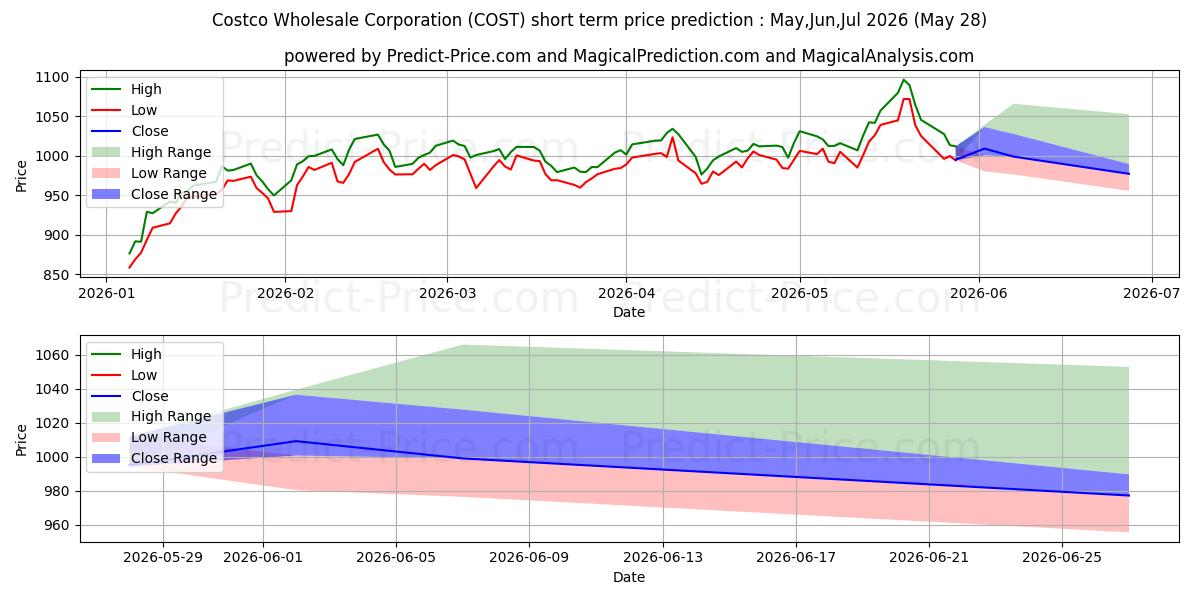 Costco Wholesale Corporation के लिए अधिकतम और न्यूनतम Jun,Jul,Aug 2026 तात्कालिक कीमत की भविष्यवाणी