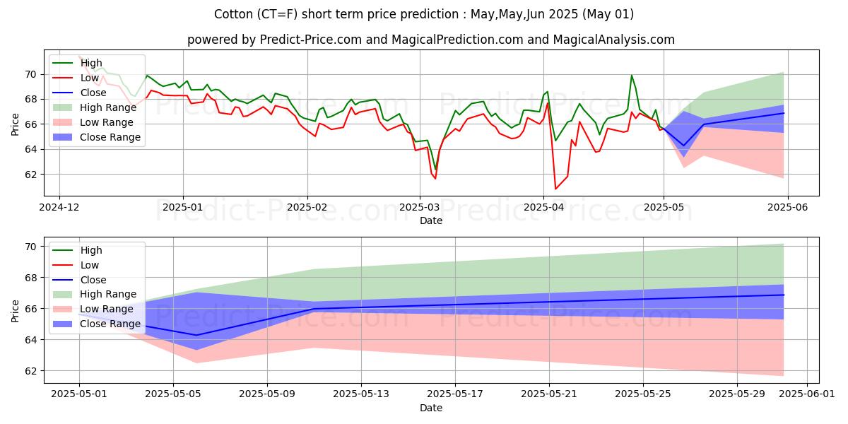 Predicción de precio de ALGODÓN #2 (CT) utilizando inteligencia artificial