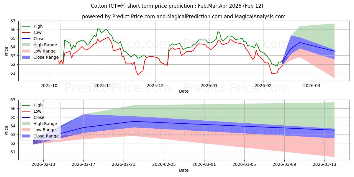 Maximala och minimala BOMULL #2 kortsiktiga prisprognos för Feb,Mar,Apr 2026