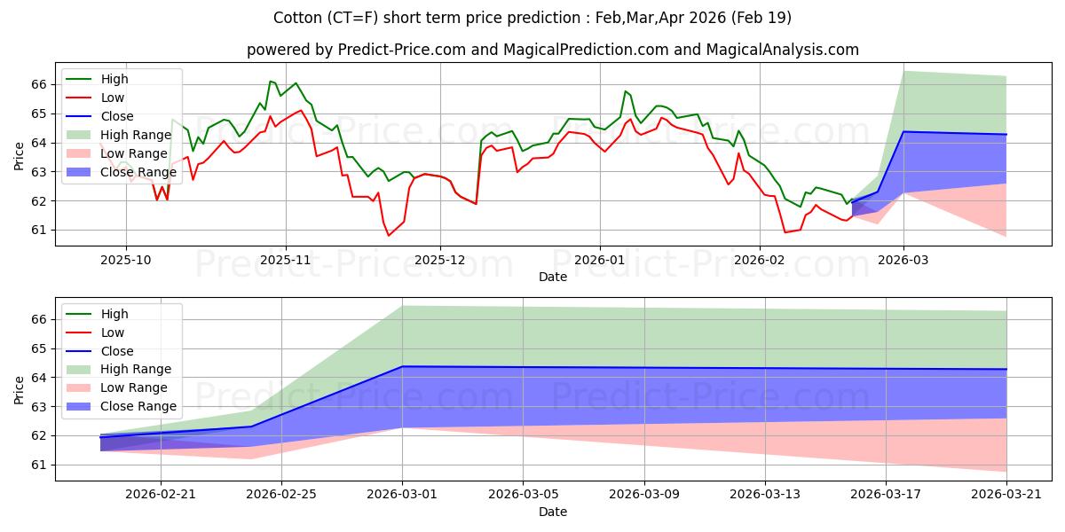 Maksimi- ja minimihinnan ennuste lyhyellä aikavälillä PUUVILLA #2:lle