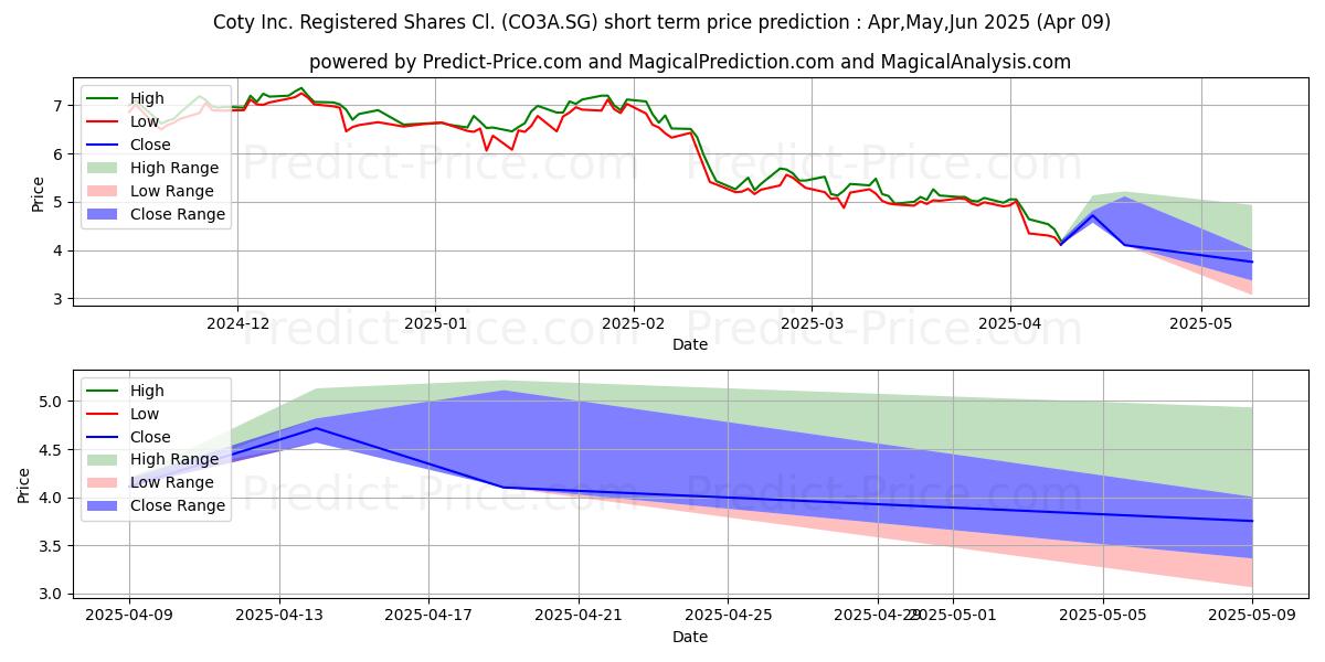 Maximum and minimum Coty Inc. Registered Shares Cl. short-term price forecast for Apr,May,Jun 2025